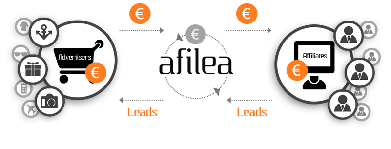 Afilea Process